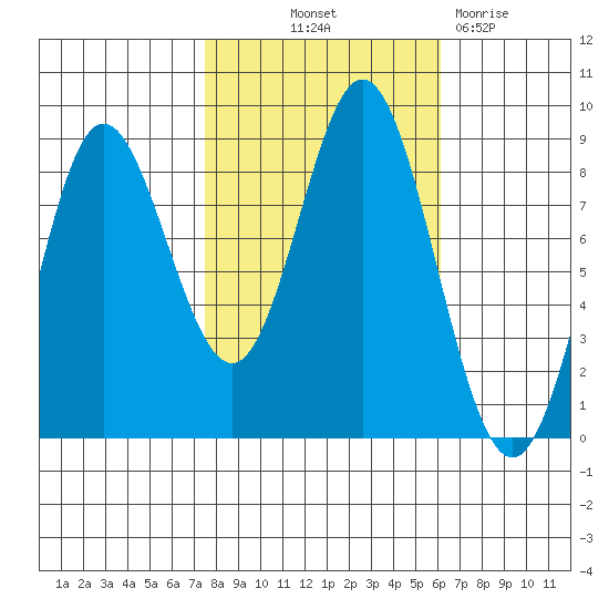 Kruzof Island tide chart for Wednesday, October 12, 2022