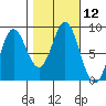Kruzof Island tide chart for Wednesday, October 12, 2022