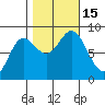 Kruzof Island tide chart for Saturday, October 15, 2022