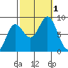 Kruzof Island tide chart for Saturday, October 1, 2022