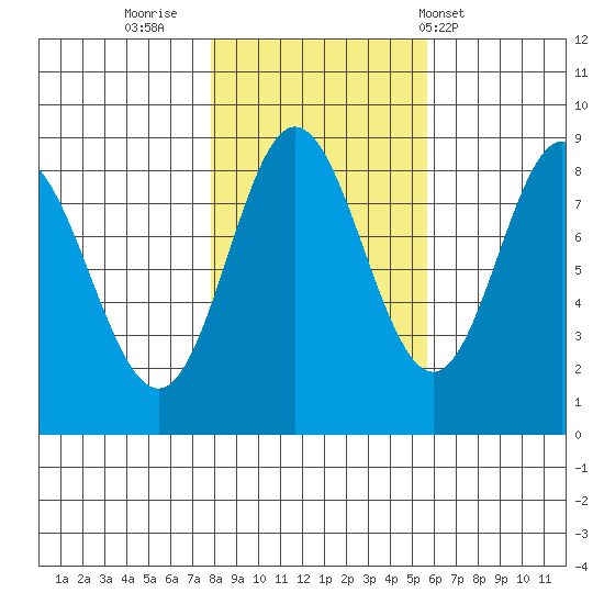 Kruzof Island tide chart for Saturday, October 22, 2022
