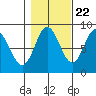 Kruzof Island tide chart for Saturday, October 22, 2022