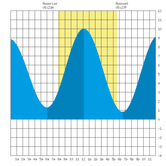 Kruzof Island tide chart for Sunday, October 23, 2022