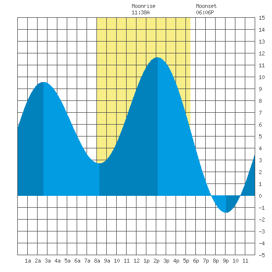 Kruzof Island tide chart for Thursday, October 27, 2022