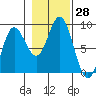Kruzof Island tide chart for Friday, October 28, 2022