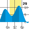 Kruzof Island tide chart for Saturday, October 29, 2022