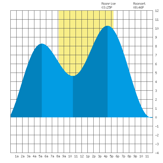 Kruzof Island tide chart for Sunday, October 30, 2022