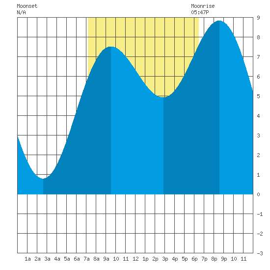 Kruzof Island tide chart for Tuesday, October 4, 2022