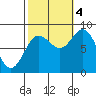 Kruzof Island tide chart for Tuesday, October 4, 2022