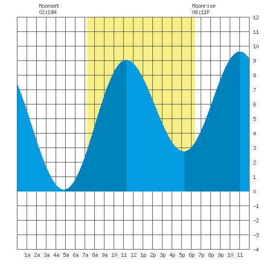 Kruzof Island tide chart for Thursday, October 6, 2022