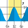 Kruzof Island tide chart for Friday, October 7, 2022