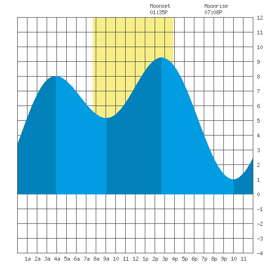 Kruzof Island tide chart for Sunday, November 13, 2022