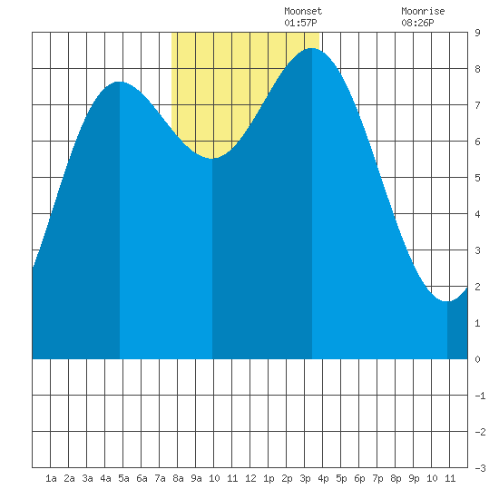 Kruzof Island tide chart for Monday, November 14, 2022