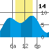 Kruzof Island tide chart for Monday, November 14, 2022