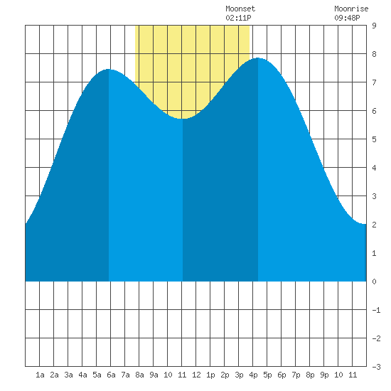 Kruzof Island tide chart for Tuesday, November 15, 2022