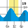 Kruzof Island tide chart for Saturday, November 19, 2022