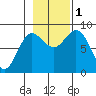 Kruzof Island tide chart for Tuesday, November 1, 2022