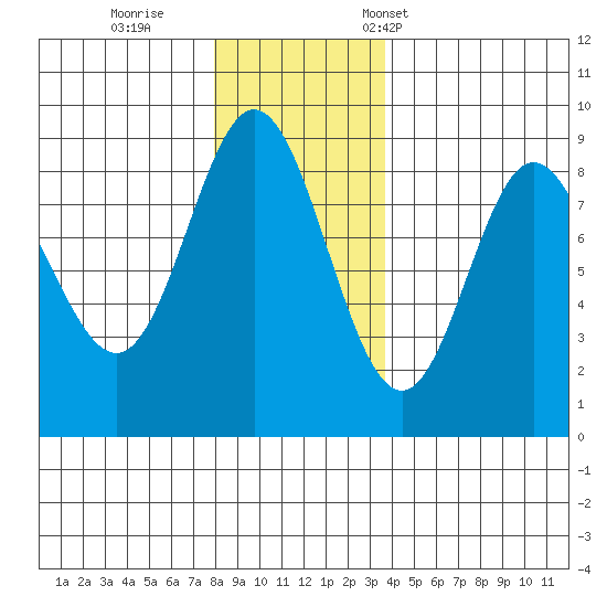 Kruzof Island tide chart for Sunday, November 20, 2022