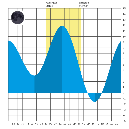 Kruzof Island tide chart for Wednesday, November 23, 2022