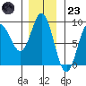 Kruzof Island tide chart for Wednesday, November 23, 2022