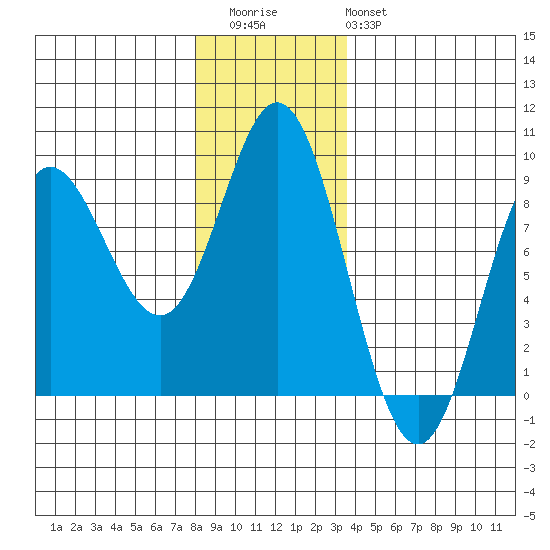 Kruzof Island tide chart for Thursday, November 24, 2022