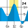 Kruzof Island tide chart for Thursday, November 24, 2022
