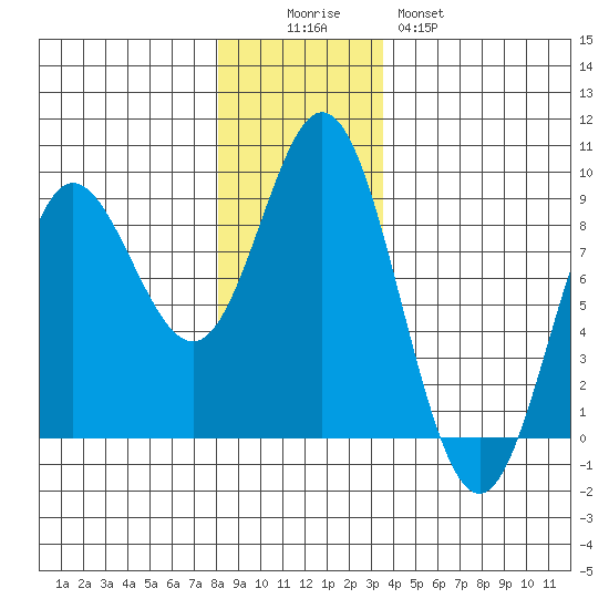 Kruzof Island tide chart for Friday, November 25, 2022