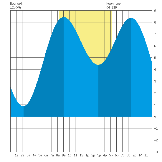 Kruzof Island tide chart for Wednesday, November 2, 2022