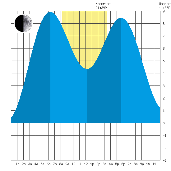 Kruzof Island tide chart for Wednesday, November 30, 2022