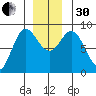 Kruzof Island tide chart for Wednesday, November 30, 2022