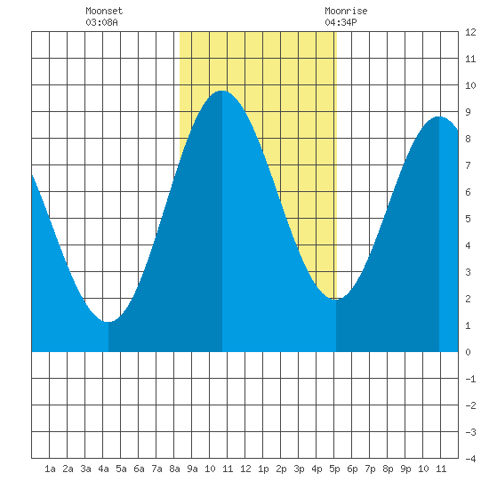 Kruzof Island tide chart for Friday, November 4, 2022