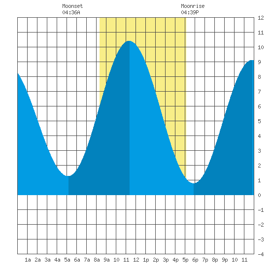 Kruzof Island tide chart for Saturday, November 5, 2022