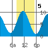 Kruzof Island tide chart for Saturday, November 5, 2022