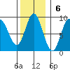 Kruzof Island tide chart for Sunday, November 6, 2022
