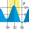 Kruzof Island tide chart for Monday, November 7, 2022