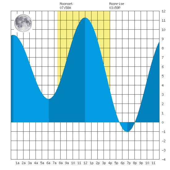Kruzof Island tide chart for Tuesday, November 8, 2022