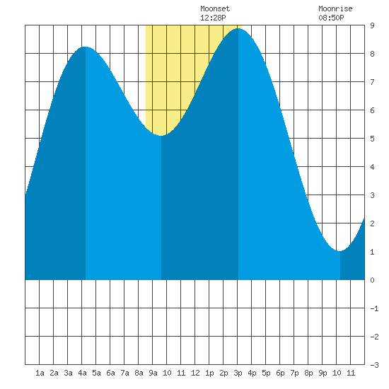 Kruzof Island tide chart for Tuesday, December 13, 2022
