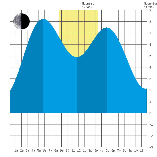 Kruzof Island tide chart for Thursday, December 15, 2022