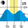 Kruzof Island tide chart for Thursday, December 15, 2022