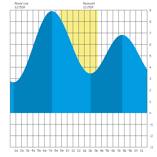 Kruzof Island tide chart for Saturday, December 17, 2022