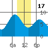 Kruzof Island tide chart for Saturday, December 17, 2022