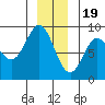 Kruzof Island tide chart for Monday, December 19, 2022