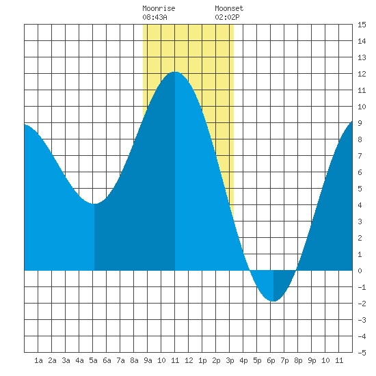 Kruzof Island tide chart for Thursday, December 22, 2022
