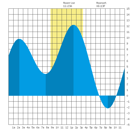 Kruzof Island tide chart for Sunday, December 25, 2022