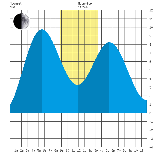 Kruzof Island tide chart for Thursday, December 29, 2022
