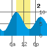 Kruzof Island tide chart for Friday, December 2, 2022