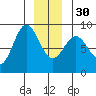Kruzof Island tide chart for Friday, December 30, 2022