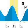 Kruzof Island tide chart for Monday, December 5, 2022