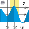 Kruzof Island tide chart for Wednesday, December 7, 2022