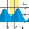 Kruzof Island tide chart for Wednesday, January 11, 2023